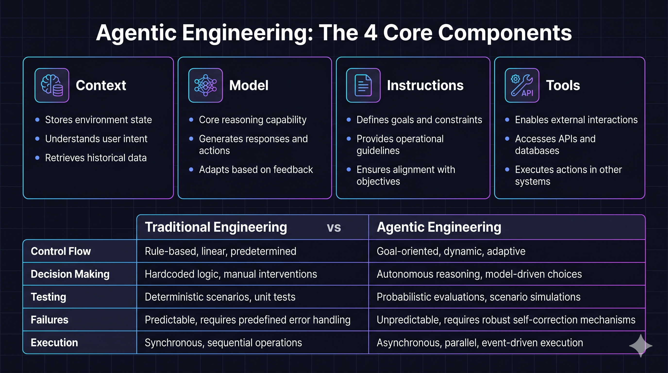 Agentic Engineering: The 4 Core Components — Infografía